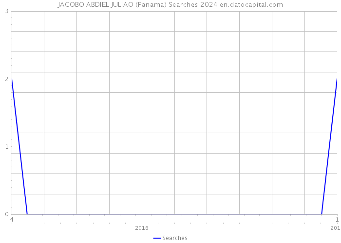 JACOBO ABDIEL JULIAO (Panama) Searches 2024 