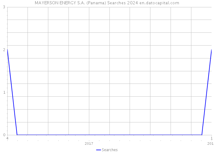 MAYERSON ENERGY S.A. (Panama) Searches 2024 