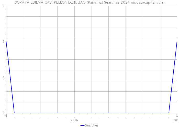 SORAYA EDILMA CASTRELLON DE JULIAO (Panama) Searches 2024 