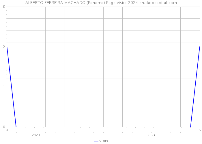 ALBERTO FERREIRA MACHADO (Panama) Page visits 2024 