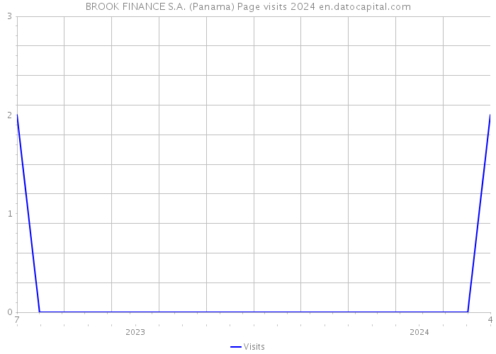BROOK FINANCE S.A. (Panama) Page visits 2024 