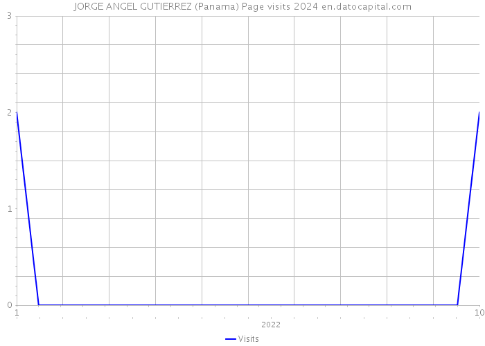 JORGE ANGEL GUTIERREZ (Panama) Page visits 2024 