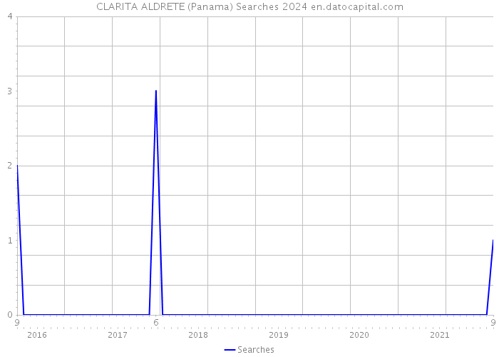 CLARITA ALDRETE (Panama) Searches 2024 