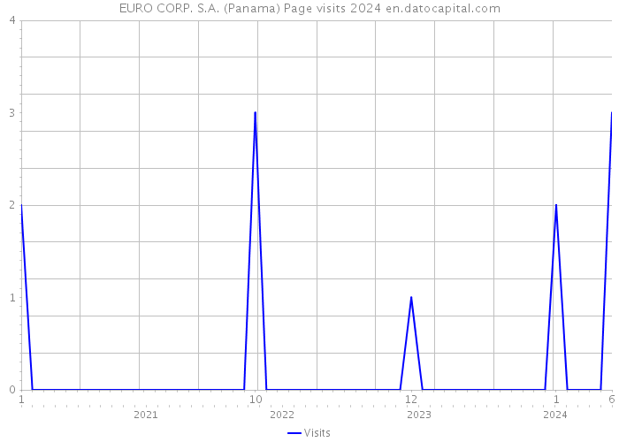 EURO CORP. S.A. (Panama) Page visits 2024 