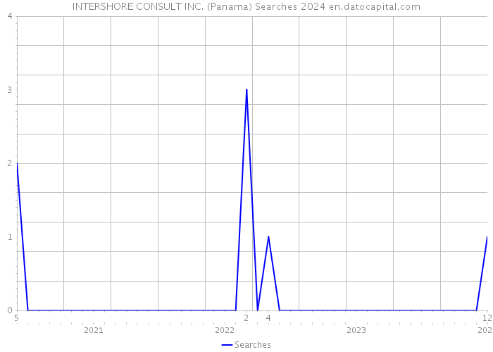 INTERSHORE CONSULT INC. (Panama) Searches 2024 