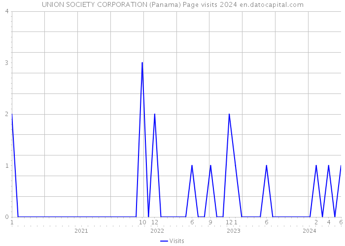 UNION SOCIETY CORPORATION (Panama) Page visits 2024 