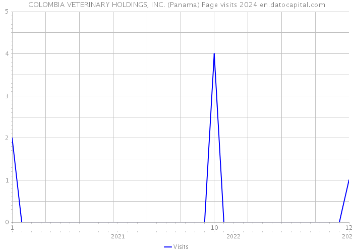 COLOMBIA VETERINARY HOLDINGS, INC. (Panama) Page visits 2024 