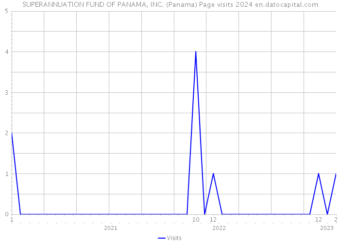 SUPERANNUATION FUND OF PANAMA, INC. (Panama) Page visits 2024 