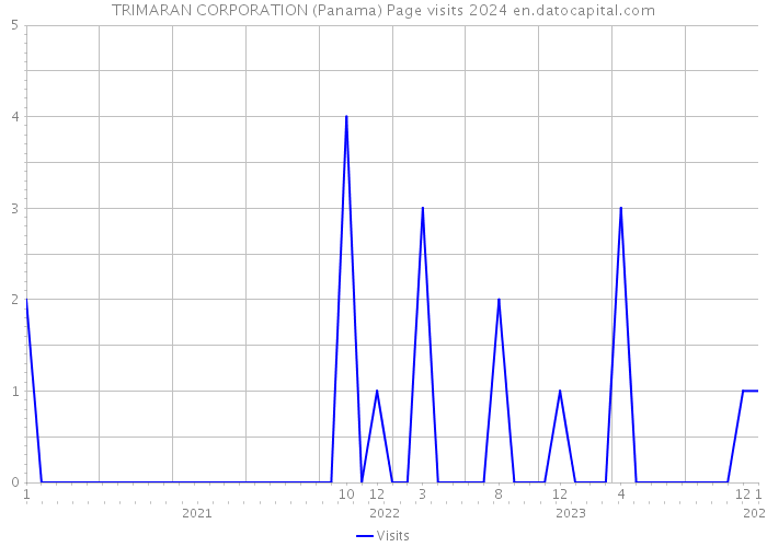 TRIMARAN CORPORATION (Panama) Page visits 2024 