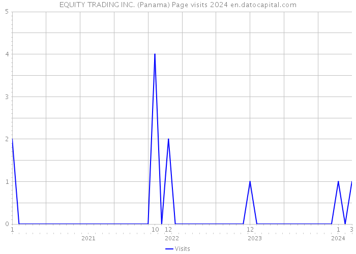 EQUITY TRADING INC. (Panama) Page visits 2024 