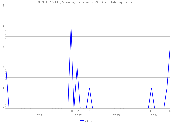 JOHN B. PINTT (Panama) Page visits 2024 