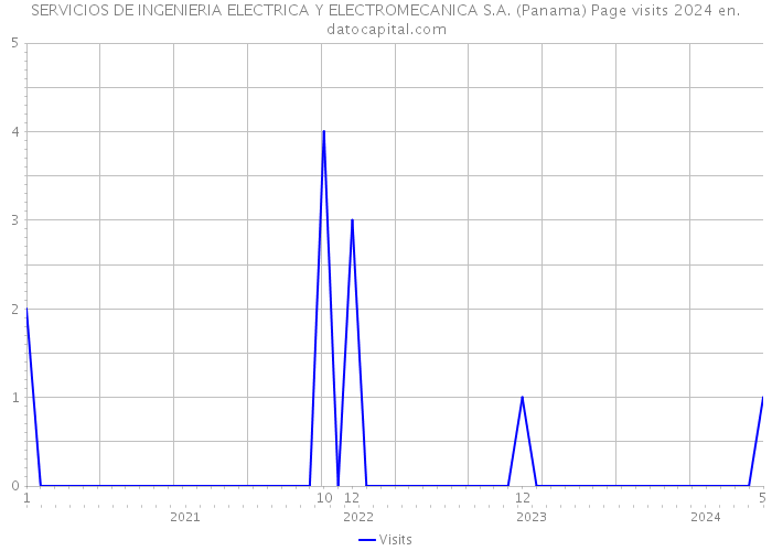 SERVICIOS DE INGENIERIA ELECTRICA Y ELECTROMECANICA S.A. (Panama) Page visits 2024 