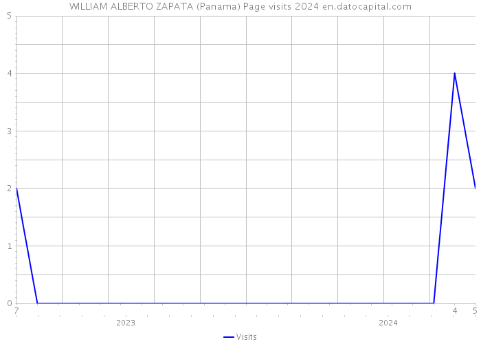WILLIAM ALBERTO ZAPATA (Panama) Page visits 2024 