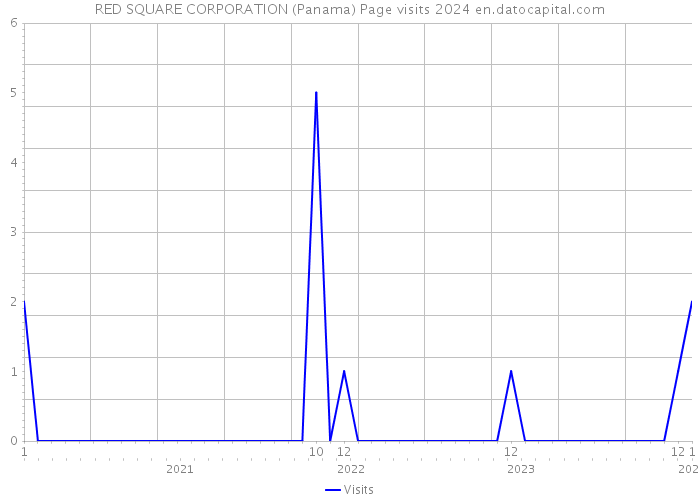 RED SQUARE CORPORATION (Panama) Page visits 2024 