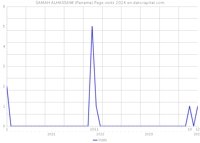 SAMAH ALHASSAWI (Panama) Page visits 2024 