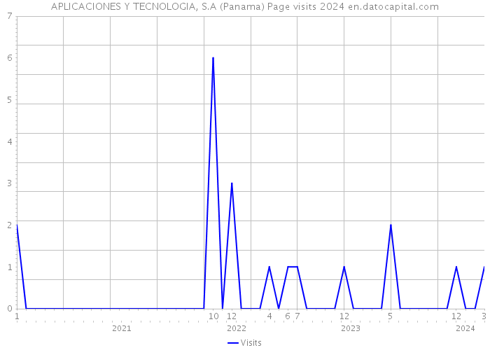 APLICACIONES Y TECNOLOGIA, S.A (Panama) Page visits 2024 