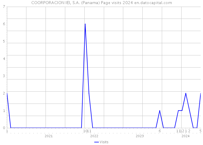 COORPORACION IEI, S.A. (Panama) Page visits 2024 