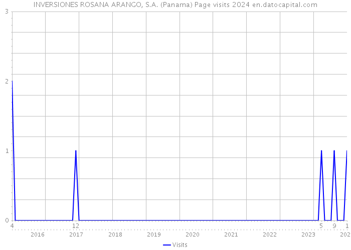 INVERSIONES ROSANA ARANGO, S.A. (Panama) Page visits 2024 