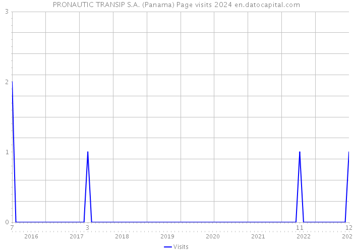 PRONAUTIC TRANSIP S.A. (Panama) Page visits 2024 