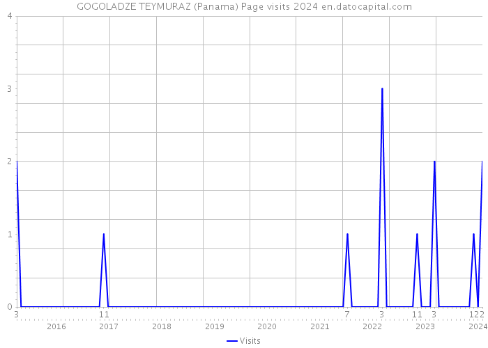 GOGOLADZE TEYMURAZ (Panama) Page visits 2024 