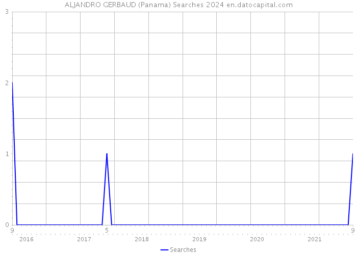 ALJANDRO GERBAUD (Panama) Searches 2024 