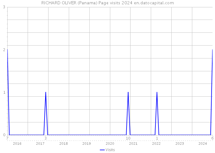 RICHARD OLIVER (Panama) Page visits 2024 