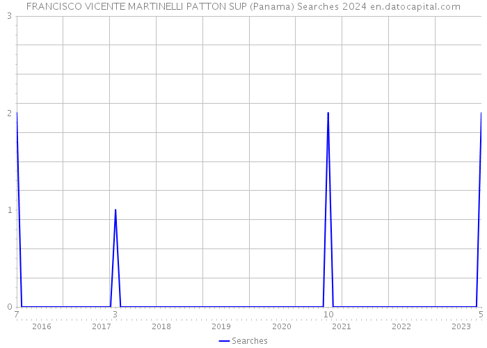 FRANCISCO VICENTE MARTINELLI PATTON SUP (Panama) Searches 2024 