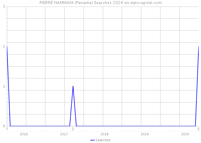 PIERRE HAMMANI (Panama) Searches 2024 