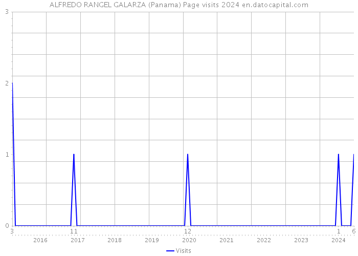 ALFREDO RANGEL GALARZA (Panama) Page visits 2024 