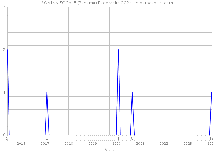 ROMINA FOGALE (Panama) Page visits 2024 