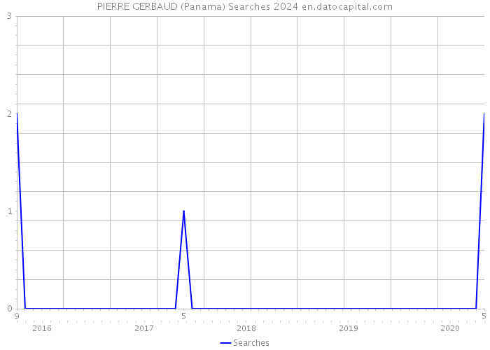 PIERRE GERBAUD (Panama) Searches 2024 