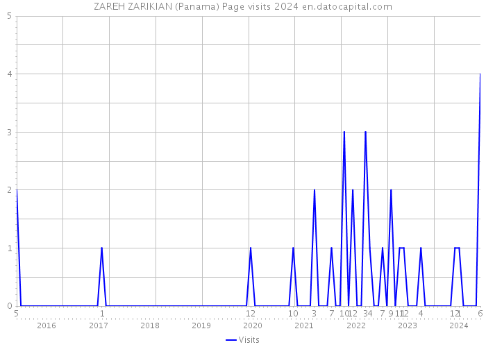 ZAREH ZARIKIAN (Panama) Page visits 2024 