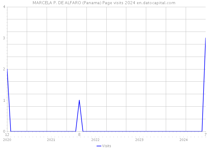 MARCELA P. DE ALFARO (Panama) Page visits 2024 