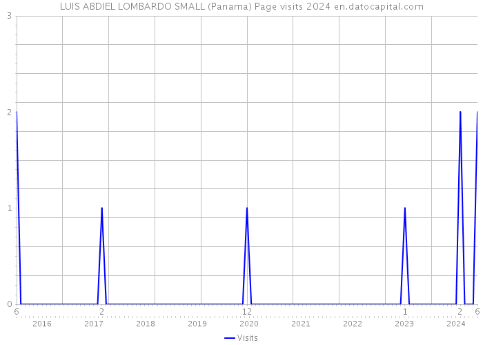 LUIS ABDIEL LOMBARDO SMALL (Panama) Page visits 2024 