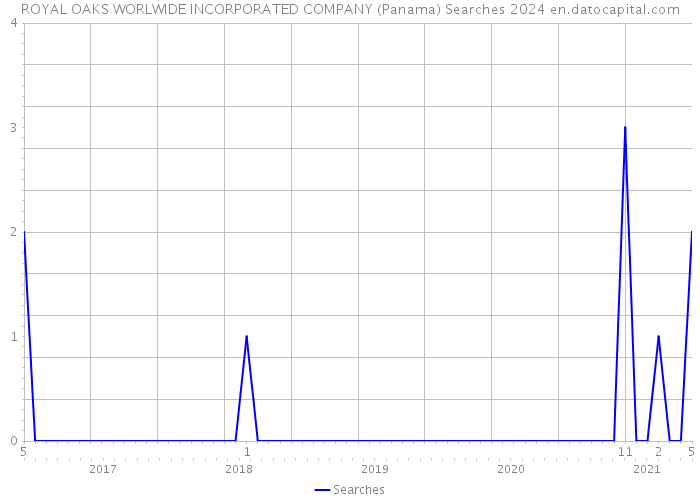 ROYAL OAKS WORLWIDE INCORPORATED COMPANY (Panama) Searches 2024 