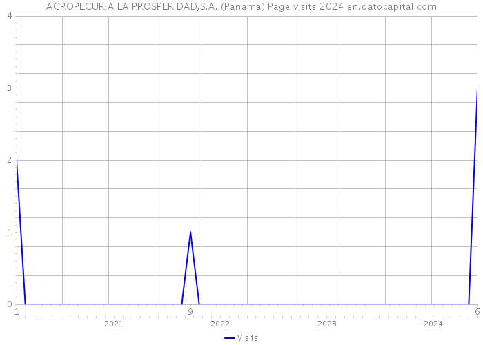 AGROPECURIA LA PROSPERIDAD,S.A. (Panama) Page visits 2024 