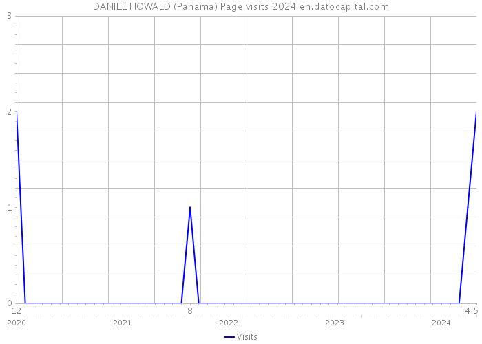 DANIEL HOWALD (Panama) Page visits 2024 