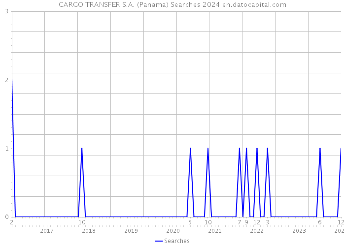 CARGO TRANSFER S.A. (Panama) Searches 2024 
