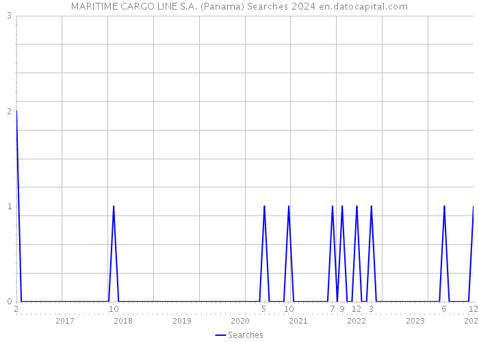 MARITIME CARGO LINE S.A. (Panama) Searches 2024 