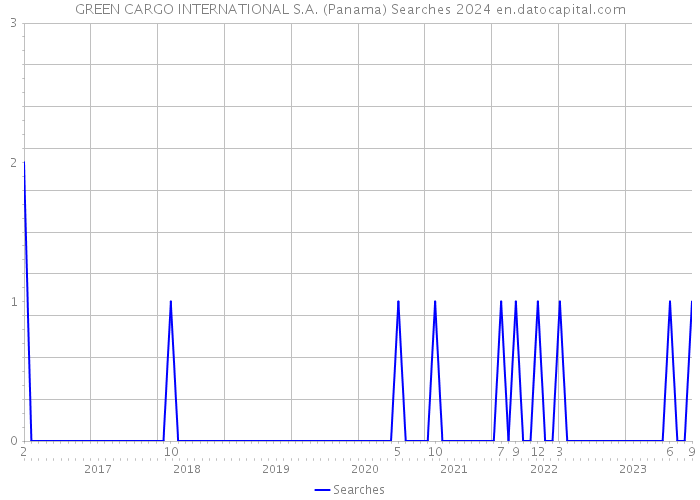 GREEN CARGO INTERNATIONAL S.A. (Panama) Searches 2024 
