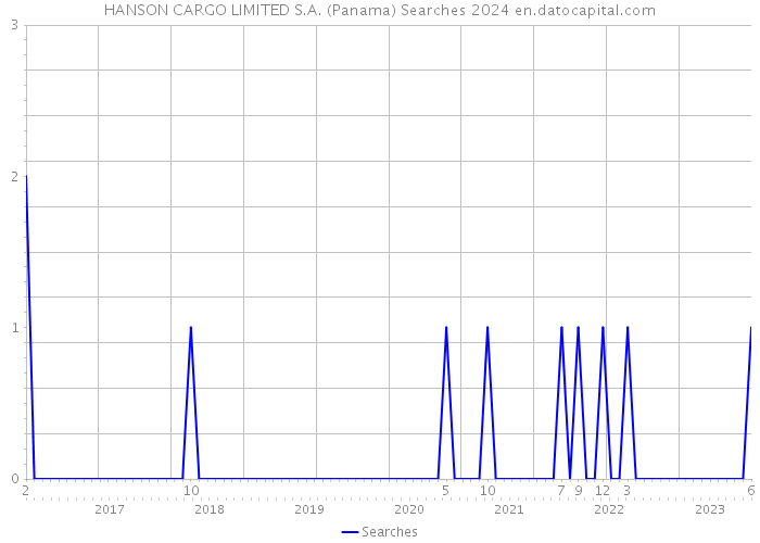 HANSON CARGO LIMITED S.A. (Panama) Searches 2024 