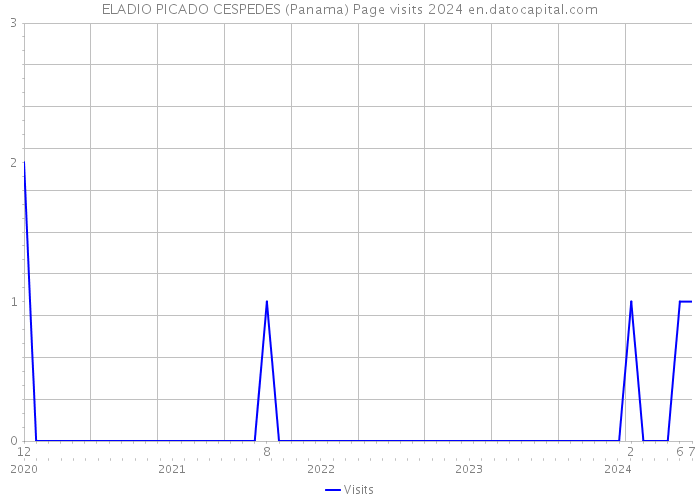 ELADIO PICADO CESPEDES (Panama) Page visits 2024 