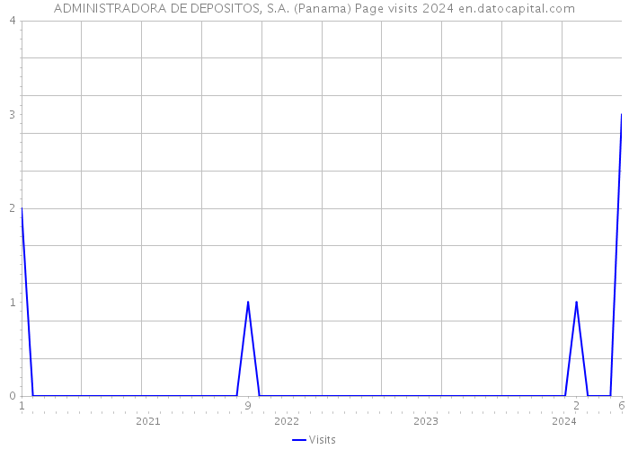 ADMINISTRADORA DE DEPOSITOS, S.A. (Panama) Page visits 2024 