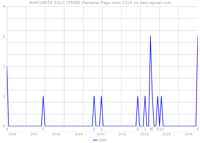 MARGARITA SOLIS STRIEM (Panama) Page visits 2024 