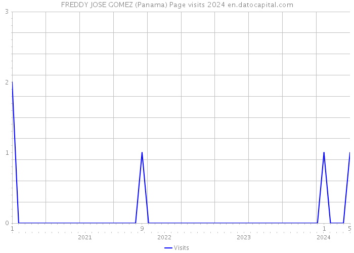 FREDDY JOSE GOMEZ (Panama) Page visits 2024 