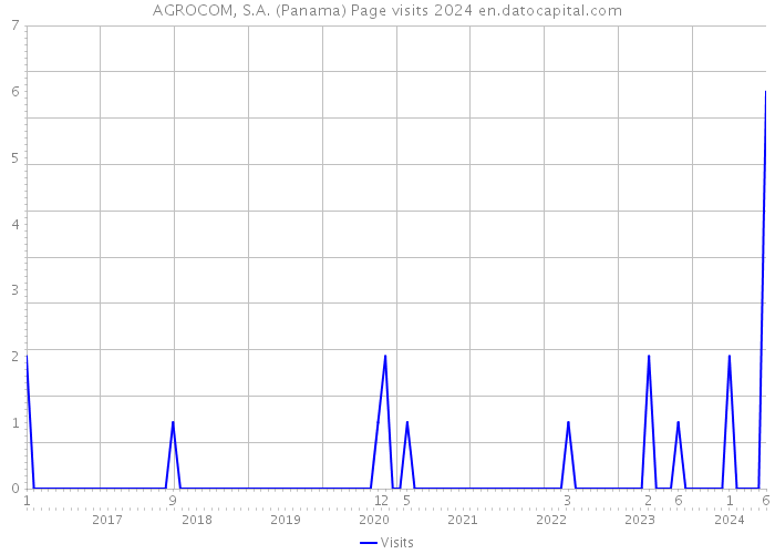 AGROCOM, S.A. (Panama) Page visits 2024 