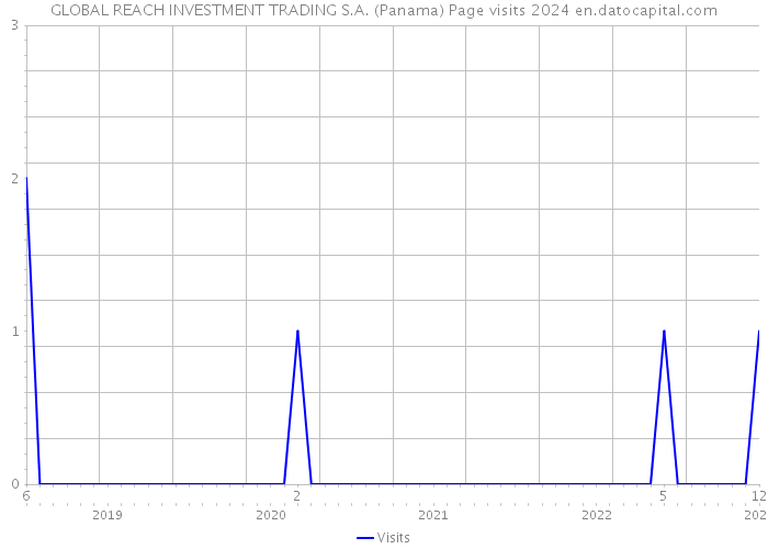 GLOBAL REACH INVESTMENT TRADING S.A. (Panama) Page visits 2024 