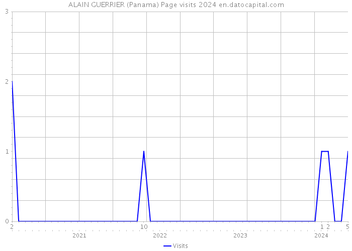 ALAIN GUERRIER (Panama) Page visits 2024 
