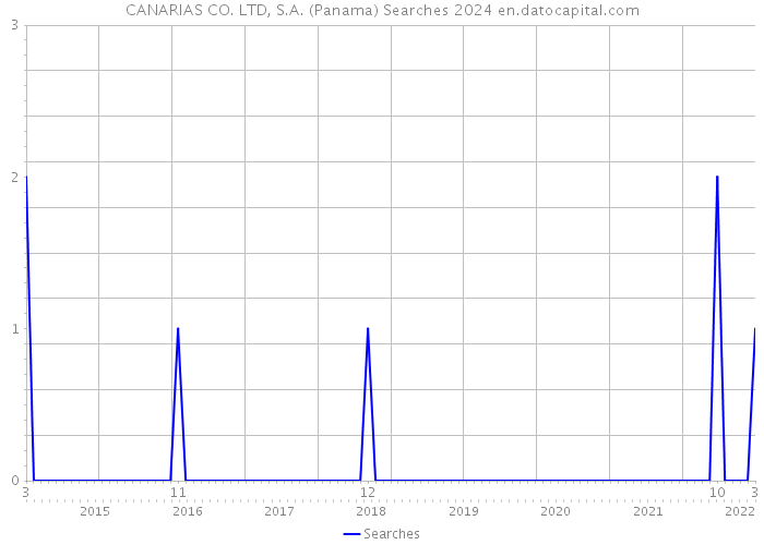 CANARIAS CO. LTD, S.A. (Panama) Searches 2024 