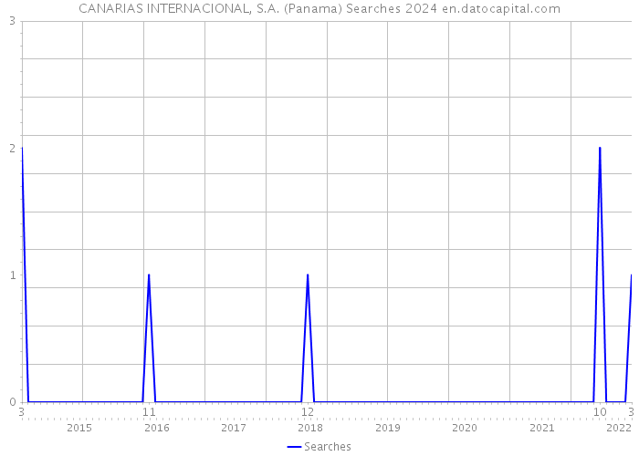 CANARIAS INTERNACIONAL, S.A. (Panama) Searches 2024 